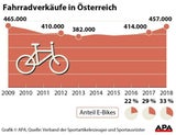 E-Bike-Boom beflügelt Fahrradbranche