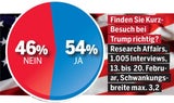 Nur 54% befürworten Trump-Visite