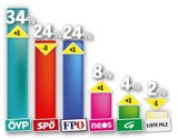 1. Umfrage: Absturz für SPÖ auf 24 %