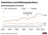 7,4 Prozent weniger Arbeitslose im März