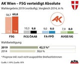 FSG verteidigt in Wien Absolute und legt noch zu