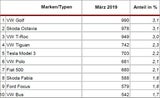 Tesla Model 3 in Österreich neue Nummer 1