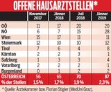 Schon jetzt 200.000 ohne Hausarzt