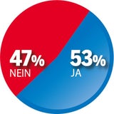 Umfrage: SPÖ jetzt gleichauf mit FPÖ