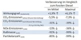 TU Wien entwickelte "Wunder"-Dieselmotor