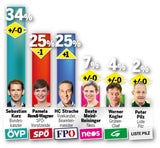 Umfrage-Beben: FPÖ holt SPÖ ein