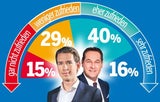 Umfrage: Kurz in (fast) allen Zielgruppen vorne