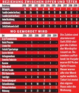 Der große Mord-Report
