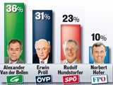 Grüne: Alle wollen Van der Bellen