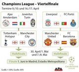 Das sind die Duelle im Champions-League-Viertelfinale
