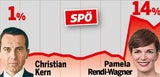 Umfrage: Kanzler wird immer stärker