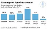 Österreicher bei smarten Helfern skeptisch