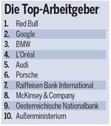 Die besten Arbeitgeber Österreichs im Ranking