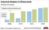 Österreicher immer öfter im Internet