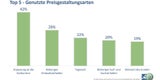 So kommen Sie zum günstigsten Online-Preis