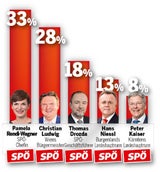 Umfrage: Rendi noch klar hinter Kurz