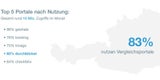 Österreichs beliebteste Vergleichsportale