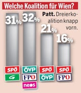 Nach Streit mit Regierung kann SPÖ zulegen