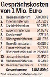 Ministerien telefonieren mit 3.757 iPhones