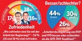 54% mit der Regierung zufrieden