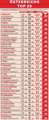 Die 100 besten Restaurants