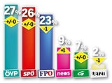 Umfrage: ÖVP würde EU-Wahl gewinnen