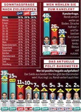 Umfrage: Kurz vorn, SPÖ hinkt nach