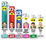 Umfrage: Kurz Nr. 1, SP holt auf, FP stabil