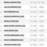 ÖSV-Damen bei Shiffrin-Triumph chancenlos