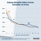 Galaxy-S10-Modelle bald viel günstiger