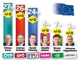Umfrage: Kurz hält Rendi auf Distanz