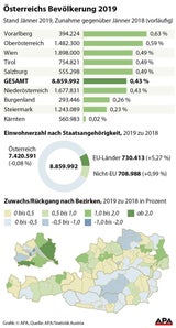 So wächst Österreich