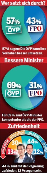 Umfrage: ÖVP setzt sich besser durch