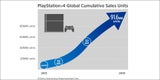PS4 stellt neuen Allzeitrekord auf