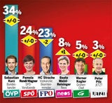 Umfrage: Identitäre schaden der FPÖ
