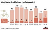 43 Prozent der getöteten Radfahrer 2018 waren mit E-Bikes unterwegs