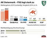 AK-Wahlen geschlagen: Großteils Erfolge für rote Gewerkschafter