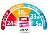 ÖVP mit 33 Prozent weiter klar voran