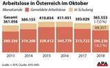 Arbeitslosigkeit im Oktober um 7 % gesunken