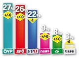 Noten für unsere Politiker: Kurz top, 5er für Kickl