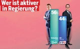 Umfrage: Kurz führt, Strache holt Rendi ein