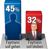 FPÖ in Wien schon bei 30 Prozent
