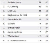 Remis bei Hiden-Debüt als Trainer