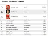Spielberg: Vettel schockt Lauda-Team