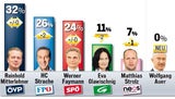 Nach Wahltriumpf zieht FPÖ weit davon
