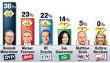 ÖVP verliert Platz 1 – Dreikampf um Spitze