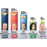 Strache schon  auf Platz 1