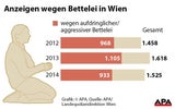 300 Bettel-Anzeigen in Wien