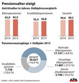 Österreicher gehen später in Pension