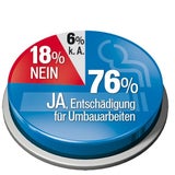 56 Prozent für totales Rauch-Verbot